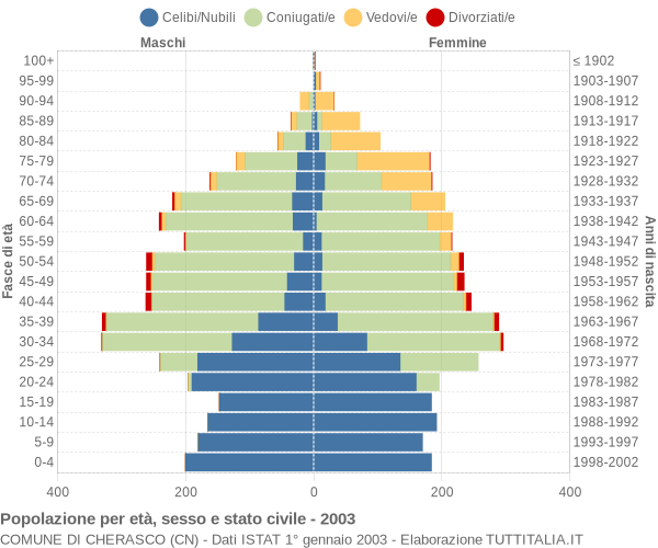 Grafico Popolazione per età, sesso e stato civile Comune di Cherasco (CN)