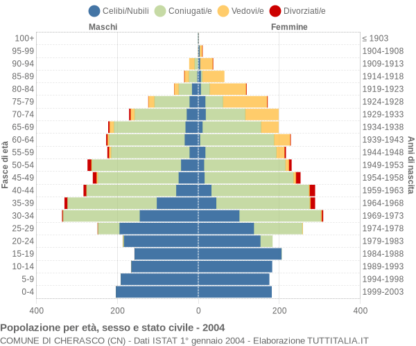 Grafico Popolazione per età, sesso e stato civile Comune di Cherasco (CN)