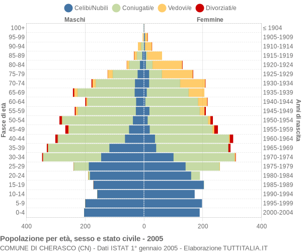 Grafico Popolazione per età, sesso e stato civile Comune di Cherasco (CN)