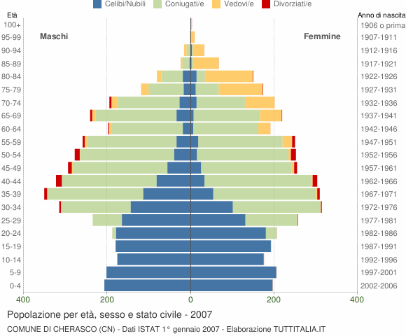 Grafico Popolazione per età, sesso e stato civile Comune di Cherasco (CN)