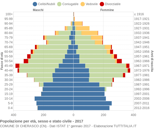 Grafico Popolazione per età, sesso e stato civile Comune di Cherasco (CN)