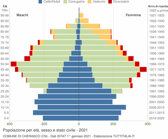 Grafico Popolazione per età, sesso e stato civile Comune di Cherasco (CN)