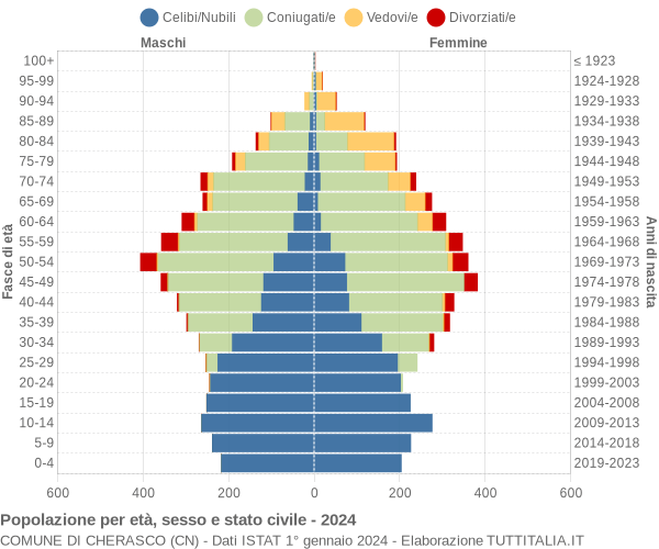 Grafico Popolazione per età, sesso e stato civile Comune di Cherasco (CN)