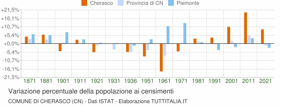 Grafico variazione percentuale della popolazione Comune di Cherasco (CN)