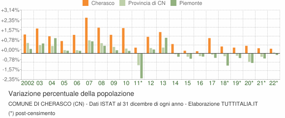 Variazione percentuale della popolazione Comune di Cherasco (CN)
