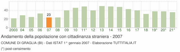 Grafico andamento popolazione stranieri Comune di Graglia (BI)