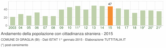 Grafico andamento popolazione stranieri Comune di Graglia (BI)