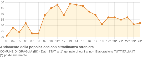 Andamento popolazione stranieri Comune di Graglia (BI)