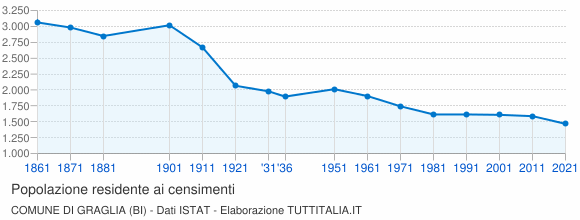 Grafico andamento storico popolazione Comune di Graglia (BI)