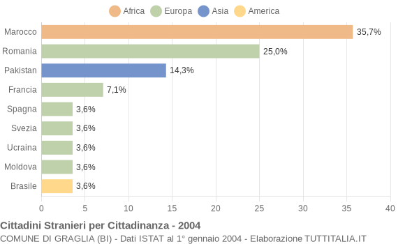 Grafico cittadinanza stranieri - Graglia 2004