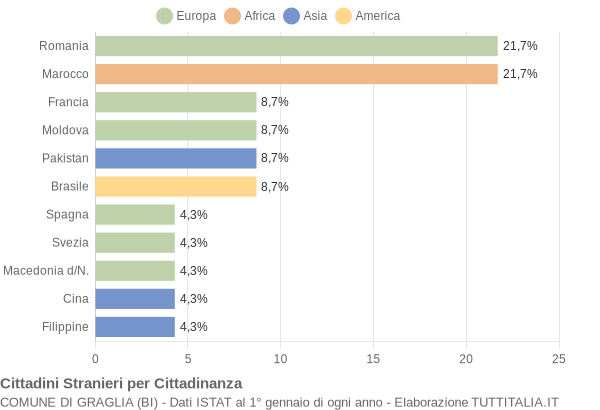 Grafico cittadinanza stranieri - Graglia 2008