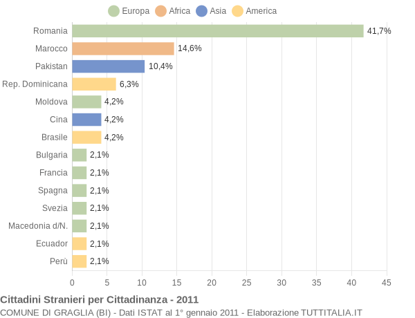 Grafico cittadinanza stranieri - Graglia 2011