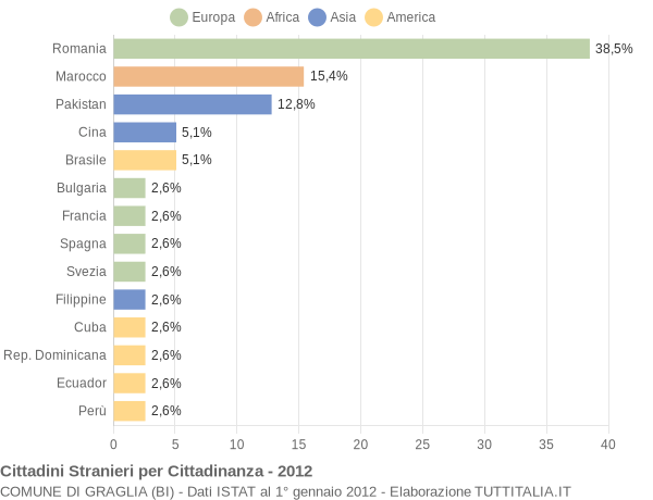 Grafico cittadinanza stranieri - Graglia 2012