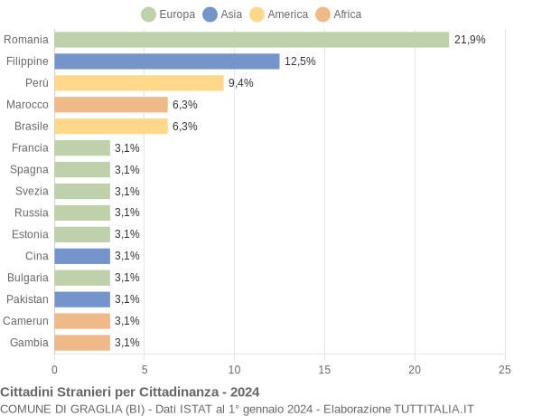 Grafico cittadinanza stranieri - Graglia 2024