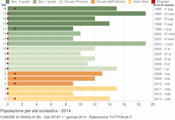 Grafico Popolazione in età scolastica - Graglia 2014
