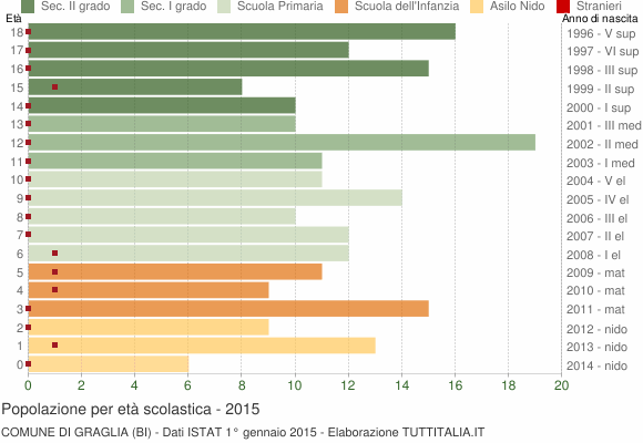 Grafico Popolazione in età scolastica - Graglia 2015