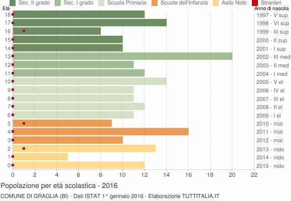 Grafico Popolazione in età scolastica - Graglia 2016