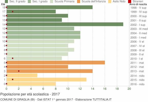Grafico Popolazione in età scolastica - Graglia 2017