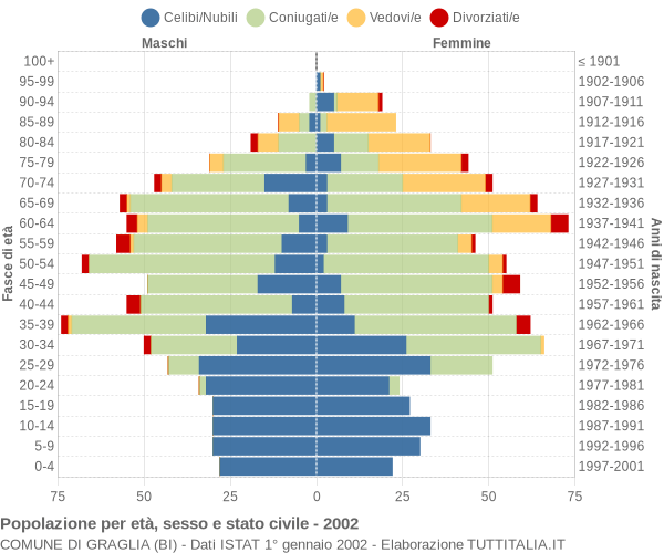 Grafico Popolazione per età, sesso e stato civile Comune di Graglia (BI)