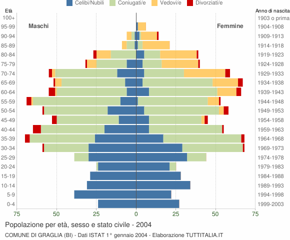 Grafico Popolazione per età, sesso e stato civile Comune di Graglia (BI)