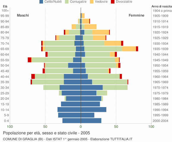 Grafico Popolazione per età, sesso e stato civile Comune di Graglia (BI)