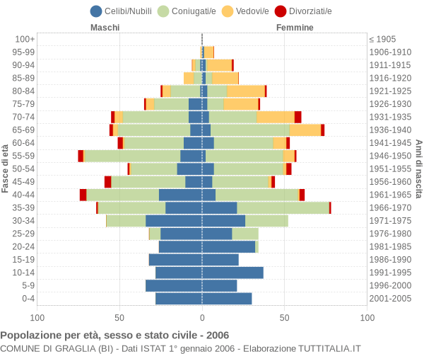 Grafico Popolazione per età, sesso e stato civile Comune di Graglia (BI)