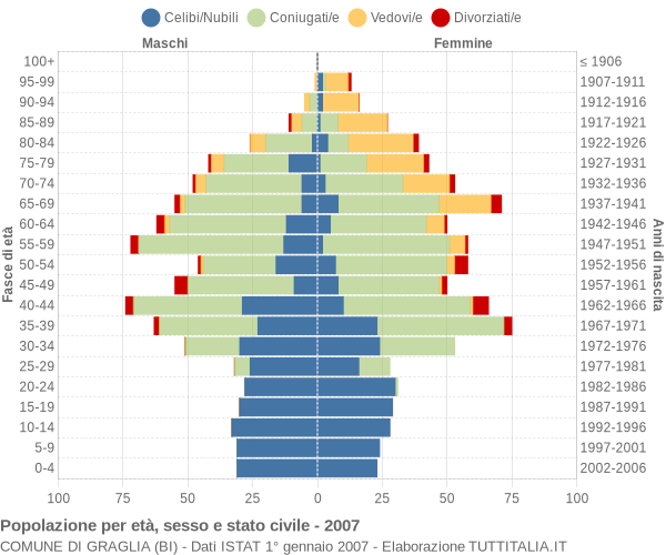 Grafico Popolazione per età, sesso e stato civile Comune di Graglia (BI)