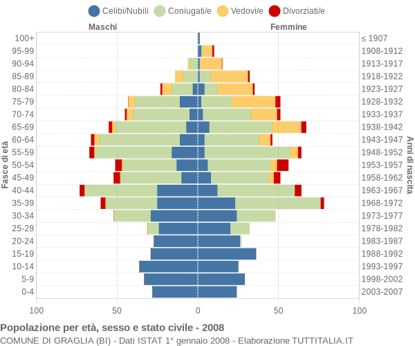 Grafico Popolazione per età, sesso e stato civile Comune di Graglia (BI)