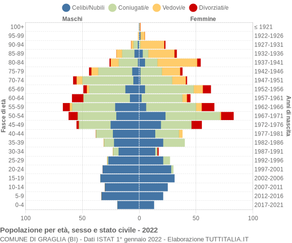 Grafico Popolazione per età, sesso e stato civile Comune di Graglia (BI)