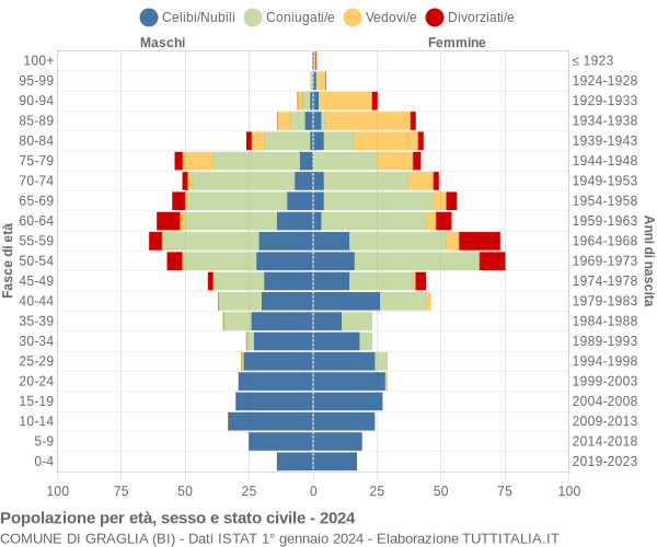 Grafico Popolazione per età, sesso e stato civile Comune di Graglia (BI)