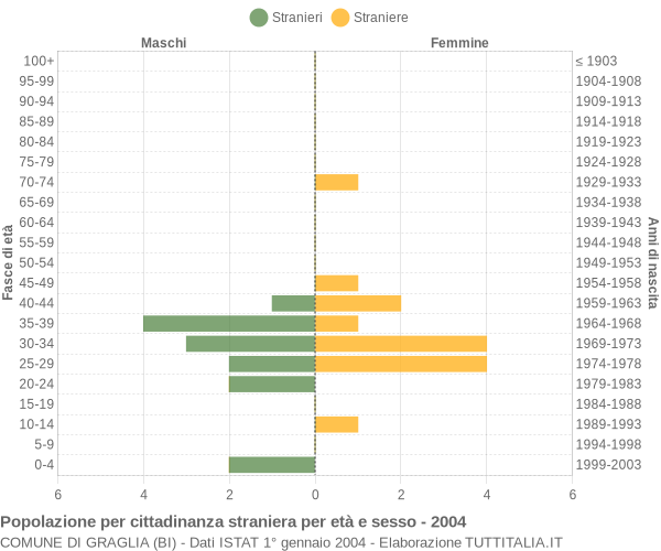 Grafico cittadini stranieri - Graglia 2004
