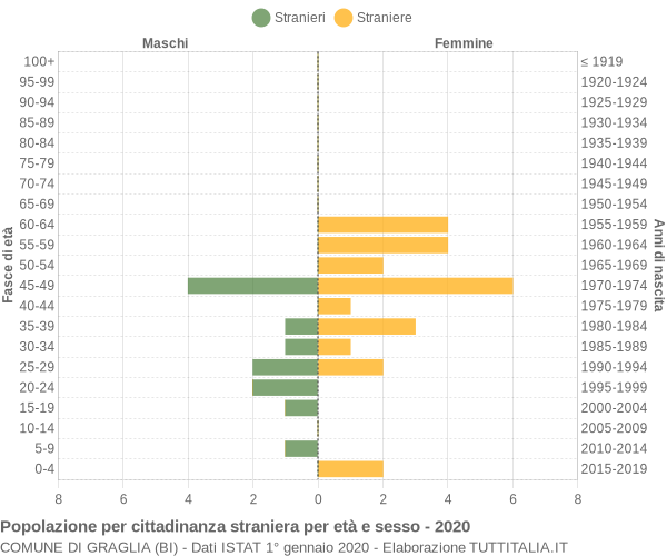 Grafico cittadini stranieri - Graglia 2020