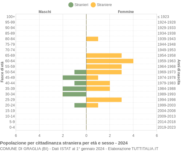 Grafico cittadini stranieri - Graglia 2024