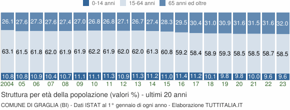 Grafico struttura della popolazione Comune di Graglia (BI)