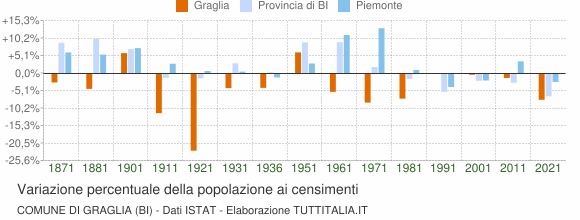 Grafico variazione percentuale della popolazione Comune di Graglia (BI)