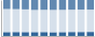 Grafico struttura della popolazione Comune di Graglia (BI)