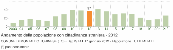 Grafico andamento popolazione stranieri Comune di Montaldo Torinese (TO)