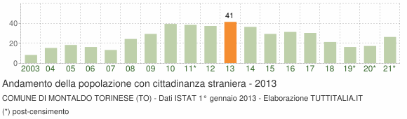 Grafico andamento popolazione stranieri Comune di Montaldo Torinese (TO)