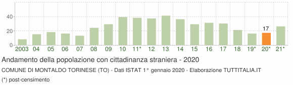 Grafico andamento popolazione stranieri Comune di Montaldo Torinese (TO)