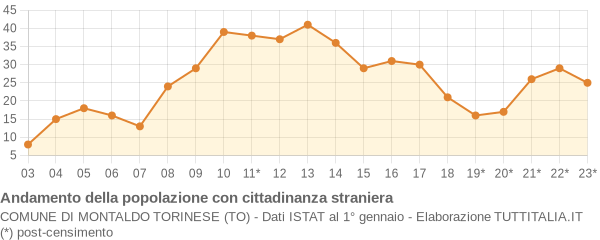 Andamento popolazione stranieri Comune di Montaldo Torinese (TO)