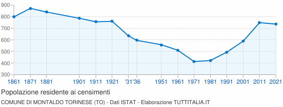 Grafico andamento storico popolazione Comune di Montaldo Torinese (TO)
