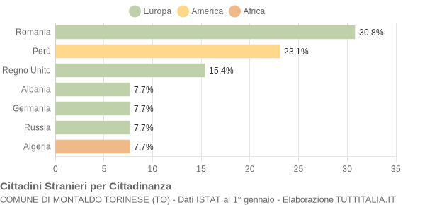 Grafico cittadinanza stranieri - Montaldo Torinese 2007