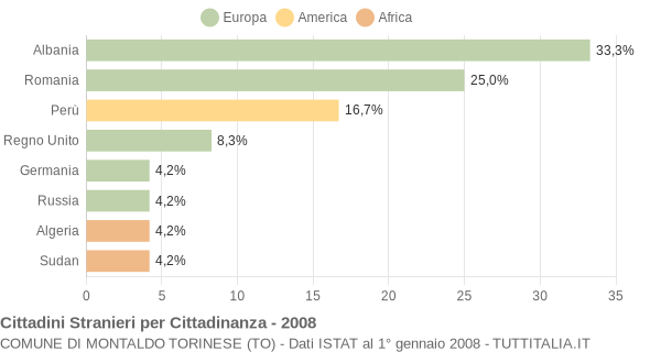 Grafico cittadinanza stranieri - Montaldo Torinese 2008