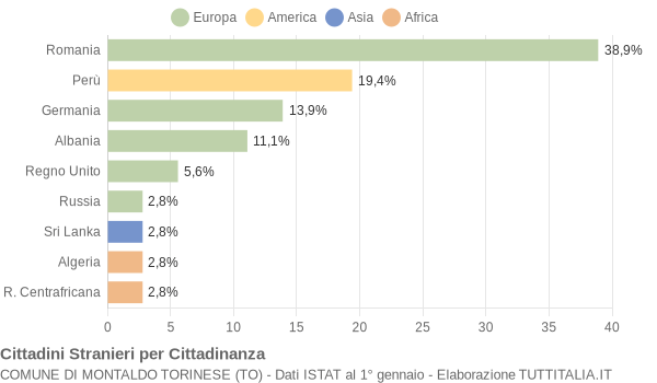 Grafico cittadinanza stranieri - Montaldo Torinese 2014