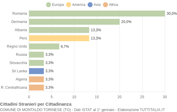 Grafico cittadinanza stranieri - Montaldo Torinese 2017