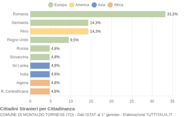 Grafico cittadinanza stranieri - Montaldo Torinese 2018