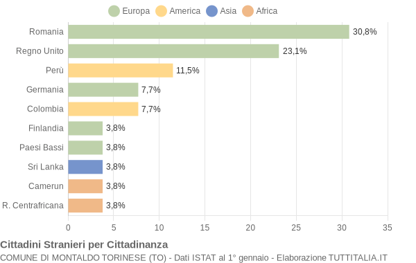 Grafico cittadinanza stranieri - Montaldo Torinese 2021