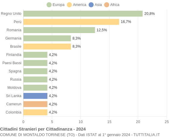 Grafico cittadinanza stranieri - Montaldo Torinese 2024