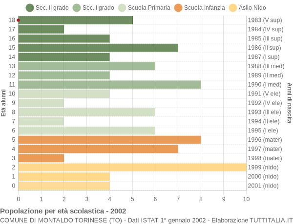 Grafico Popolazione in età scolastica - Montaldo Torinese 2002