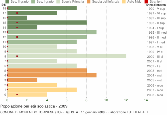Grafico Popolazione in età scolastica - Montaldo Torinese 2009